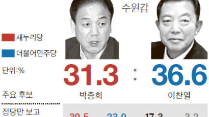 [단독] ‘손학규맨’ 이찬열 vs 박종희, 복병은 안 신당