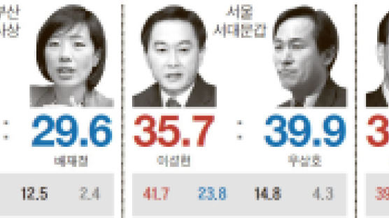 김문수 31.8 김부겸 48.8%, 권영세 35.3 신경민 29.6%