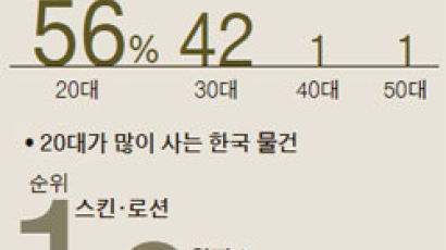 [오늘의 데이터 뉴스] 한국상품 인터넷 직구 중화권선 20대가 56% 