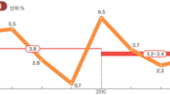 체력 약해진 노동·자본·생산성 … 2%대 저성장 시대 본격화