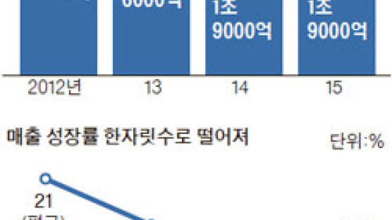 공격 앞으로 … CJ 경영 방향 틀었다