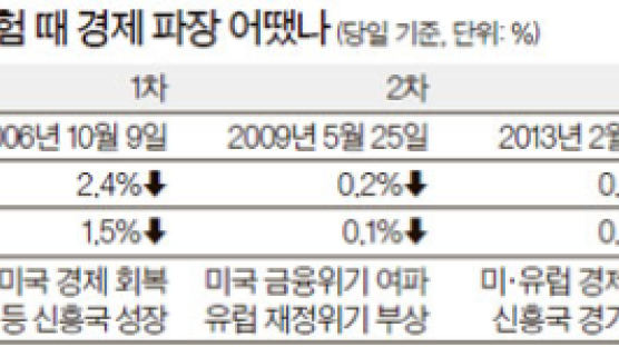 중국 악재에 북핵까지 … 원화값 4개월 만에 최저