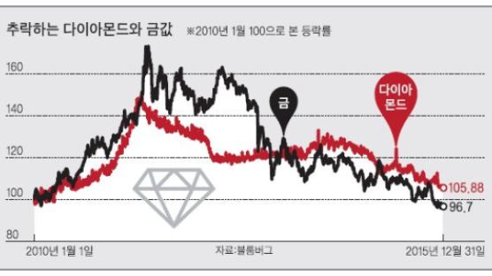 다이아, 너마저…1년9개월새 가격 20% 떨어져 