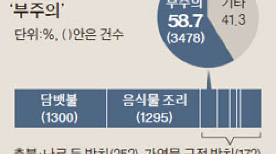 [오늘의 데이터 뉴스] 화재 5건 중 1건 담뱃불 탓