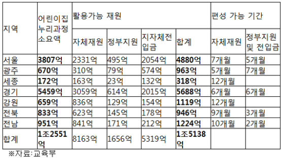 교육부, "누리과정 미편성 교육청, 자체예산으로도 편성 가능"