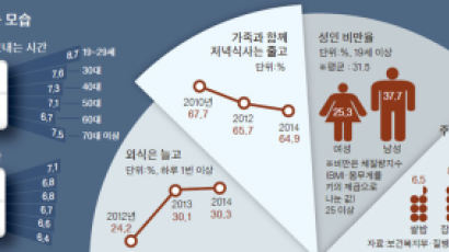 한국 성인, 앉아있는 시간 > 자는 시간