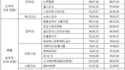 신흥국 은행, ‘외은 무덤’ 징크스 깰까?