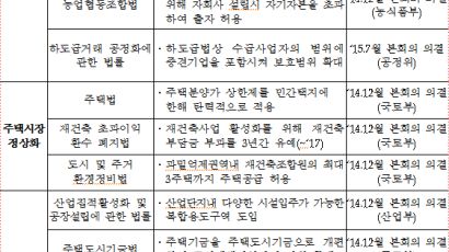 [팩트뉴스] 더민주 "경제활성화법 30개 중 29개 처리" 사실?
