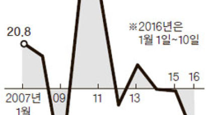암초 만난 한국 수출…올 들어 열흘 새 22.5% 줄어