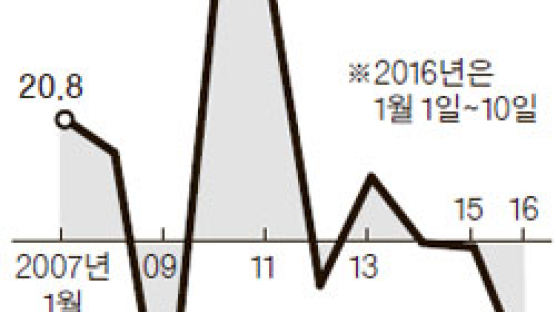 암초 만난 한국 수출…올 들어 열흘 새 22.5% 줄어
