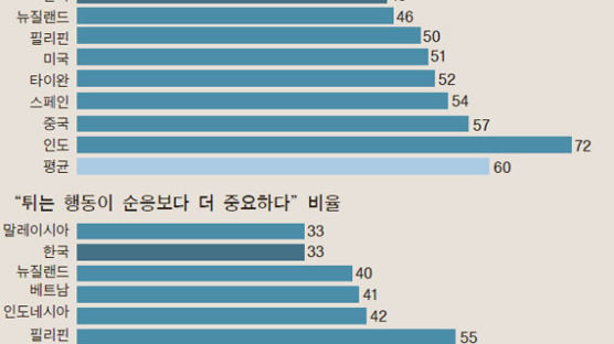 [오늘의 데이터 뉴스] 할 말 참고 튀지 않으려는 한국인