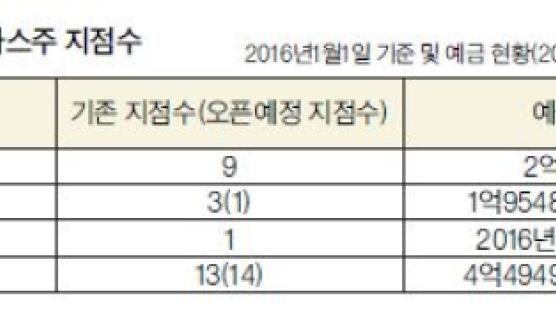 텍사스 진출한 한인은행들 실적 '쑥쑥' 