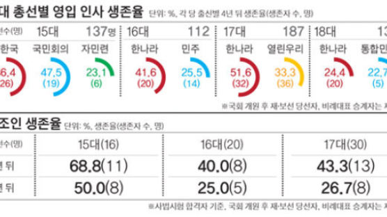 김무성·김한길…15대 초선들 4년 뒤 생존율 45% 최고
