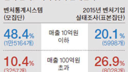 [단독] “벤처 매출 11% 늘어 215조” 대통령에게 부풀려 보고