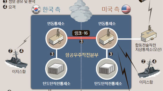  한·미, MD 핵심 ‘열추적 군사위성’ 탐지 정보 공유 