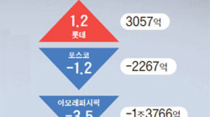 [오늘의 데이터 뉴스] 10대그룹 시총 한달새 -34조