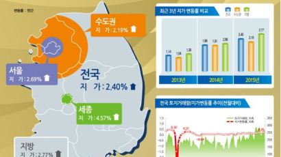 지난해 토지거래도 역대 최대…땅값 가장 많이 오른 곳은?