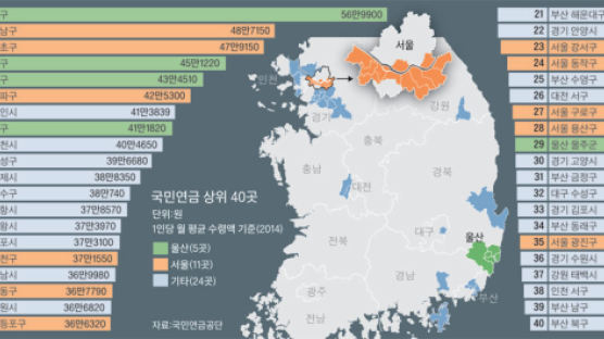 [신성식의 레츠 고 9988] 국민연금 최고 부자 울산…1인당 월 44만원, 전남의 1.8배