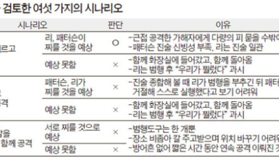 "옷의 피가 증거" 패터슨 20년형 선고에 19년 걸렸다