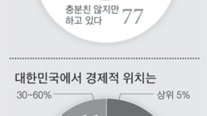 [J Report] “자르고 싶은 부하 있다” 46%