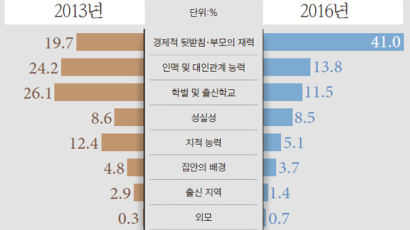 [오늘의 데이터 뉴스] 직장인 41% “부모가 부자라야 한국서 성공”