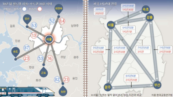 2025년 신고속철 시대, 서울~속초 90분 주파