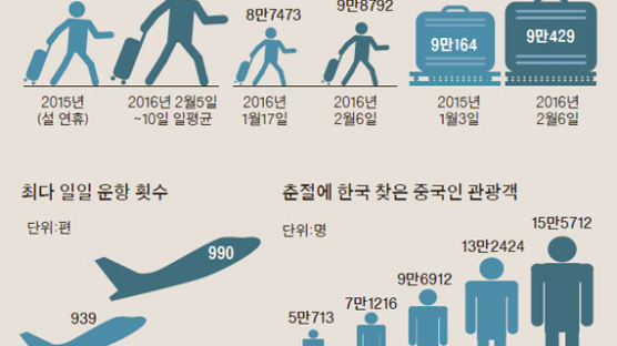 [오늘의 데이터 뉴스] 설 연휴 하루 16만명…인천공항 줄줄이 신기록
