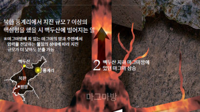 "북 핵실험 지진 7 넘으면 백두산 분출 가능성"