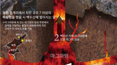 “북 핵실험 지진 7 넘으면 백두산 분출 가능성”