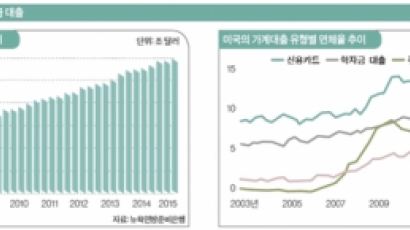 [미국 학자금 대출 부실 터지나] 문제는 ‘스튜던트 론’(미국 학자금 대출)이야 