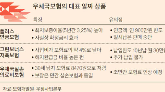 연 3.25%…이걸 몰랐네, 우체국보험