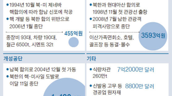 [이영종의 바로 보는 북한] 개성공단에 두고 온 설비, 북한이 자체 운영할 수도