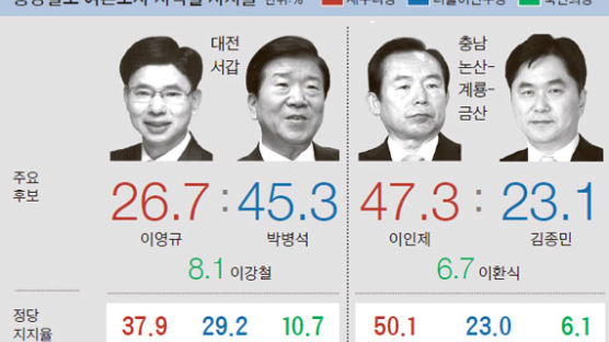 [단독] 박병석·이인제 오차범위 밖 앞서…충청권선 현역 의원 지지율 높아