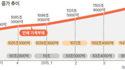 가계 부채 1200조 돌파…국민 1인당 2400만원 꼴