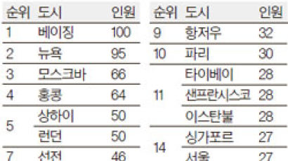 1조원대 부호 많은 도시 베이징 1위