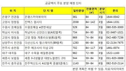 은평스카이뷰자이 3월·일산 킨텍스 원시티 4월…상반기 공공택지서 7만5000가구 분양