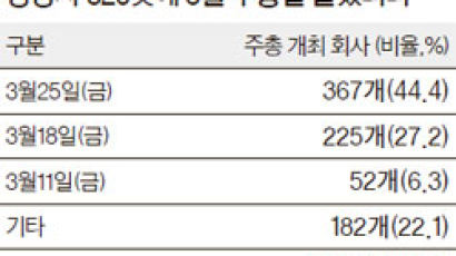 [현장에서] 올해도 ‘주총 담합’…826개 상장사 중 44%가 25일에 몰아치기