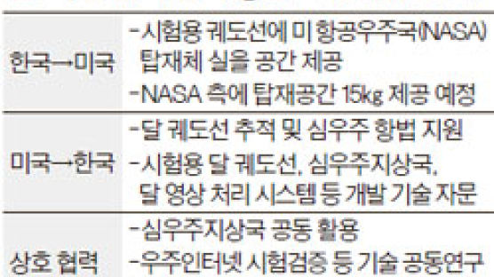 한국, NASA ‘아폴로’ 기술 활용해 2020년 달 탐사한다