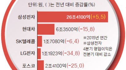 [긴급진단] 현대차, 역대 최고 92조어치 팔고도 이익 줄어