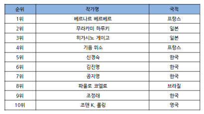 지난 10년동안 한국에서 가장 책을 많이 판 작가는?