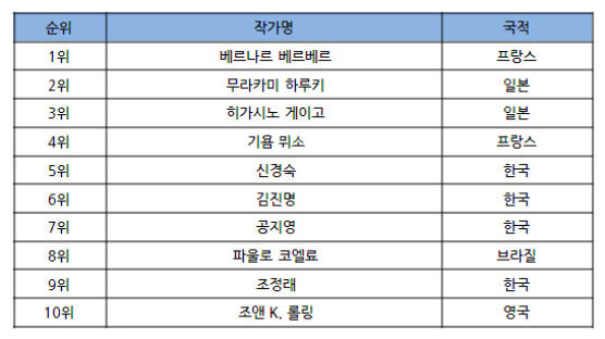 지난 10년동안 한국에서 가장 책을 많이 판 작가는?