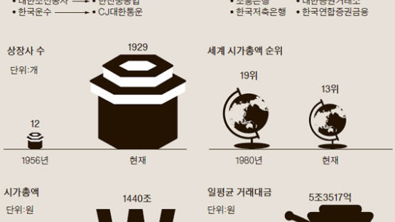 [오늘의 데이터 뉴스] 환갑 한국 증시, 구멍가게서 세계 13위로