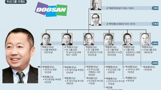 4세 박정원 체제…두산, 위기 돌파 나섰다