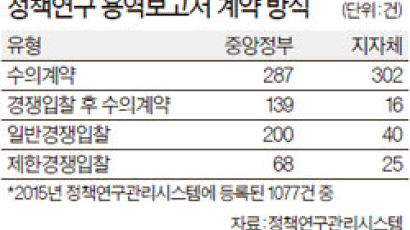 세금 514억 쓴 정책연구 용역 70%가 수의계약, 위법도 많아