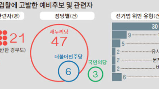 [단독] 잡지 사주고 인터뷰, 불법 운동원 고용…예비후보 23명 적발