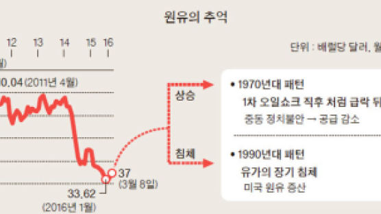 어~하는 새 유가 40달러…바닥 찍었나