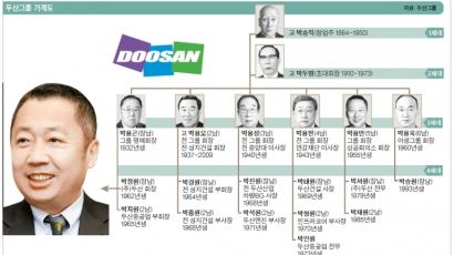 [박정원 두산그룹 새 회장의 과제] 재무구조 개선+신성장동력 육성 급하다 