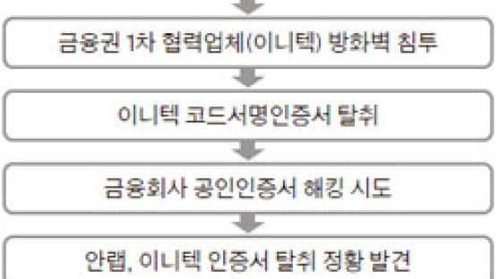 보안 취약한 2차 협력업체 통해…북 해킹조직, 금융인증서 빼냈다