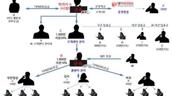 [사건파일] 불법 선물투자 사이트, 조직원의 경찰청 사칭 문자에 덜미