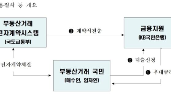 주택 매매·임대차 때 전자계약하면 대출금리 ‘↓’